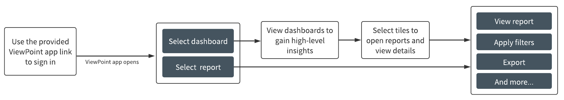 Workflow for consumers (business users) using ViewPoint.