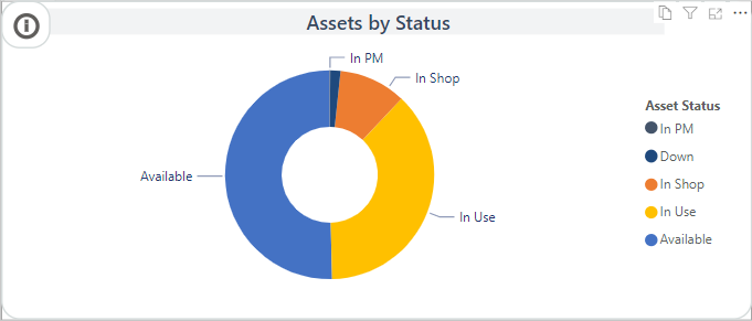 Assets by Status visual sorted in ascending order.