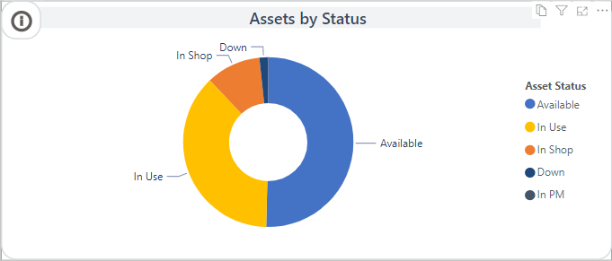 Assets by Status visual showing data points in descending order.