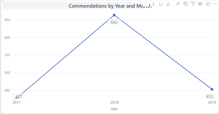 The Commendations by Year and Month visual showing data by Year.