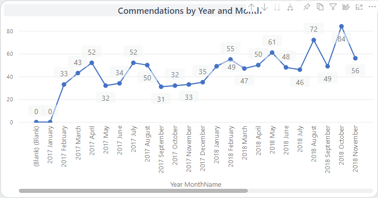 The Commendations by Year and Month showing data for all years by month (Year MonthName).