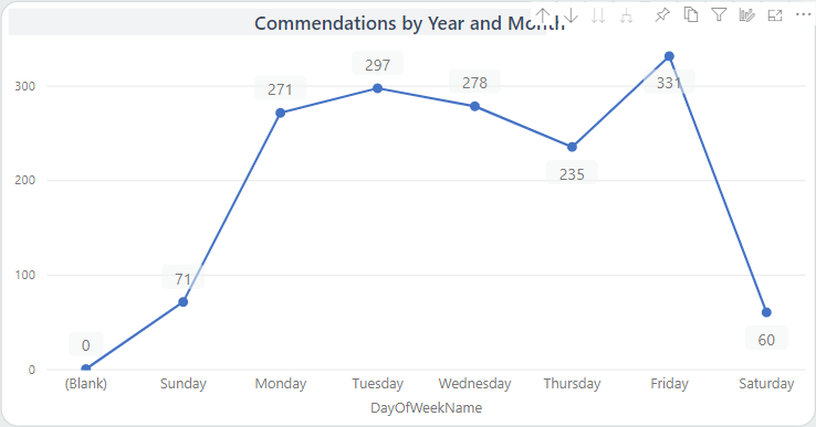 The Commendations by Year and Month showing data for all months at the lowest level (DayOfWeekName)