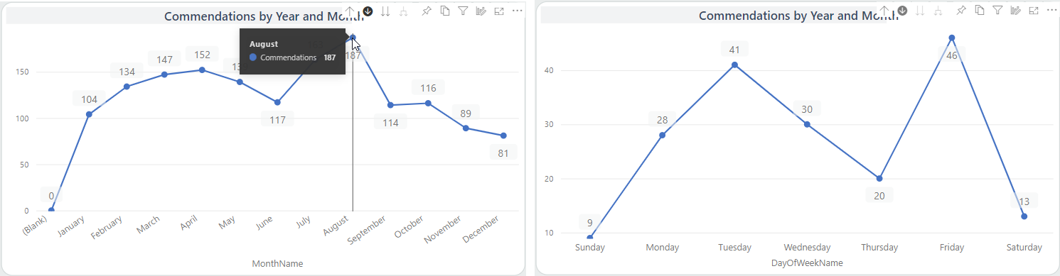The Commendations by Year and Month visual showing the drill down option turned on and the arrow hovering on a data point (August) and the Commendations by Year and Month showing data for the selected data point (August) by DayOfWeekName.