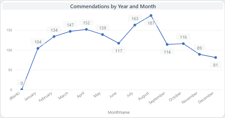 The Commendations by Year and Month visual showing data by MonthName.