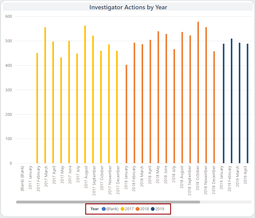 The visual's legend circled in red.