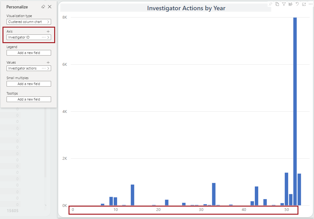 The Personalize menu with Axis circled in red. The axis data is also circled in red.