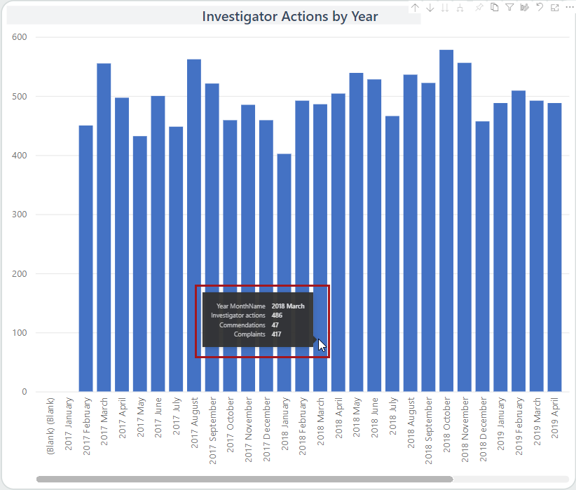 The tooltip for the 2019 March data point circled in red.