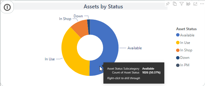 An example of an Assets by Status visual.