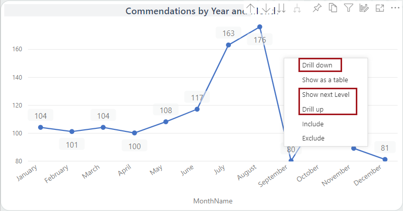A visual with the drill options circled in red.