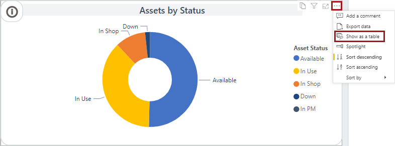 The Assets by Status visual showing the More options, including Add a comment, Export data, Show as a table, Spotlight, Sort Descending, Sort ascending, and Sort by.