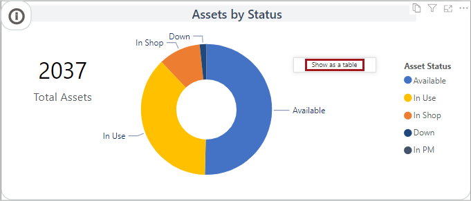The Assets by Status visual showing the right-click Show as a table option.