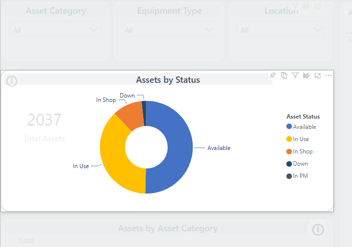 The Assets by Status visual showing clearly with all other information showing dimly behind it.