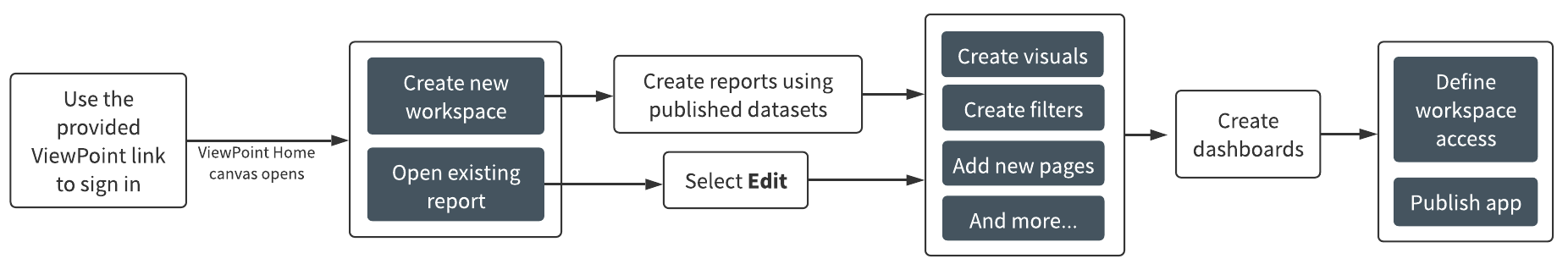 Workflow for power users (power users) using ViewPoint.