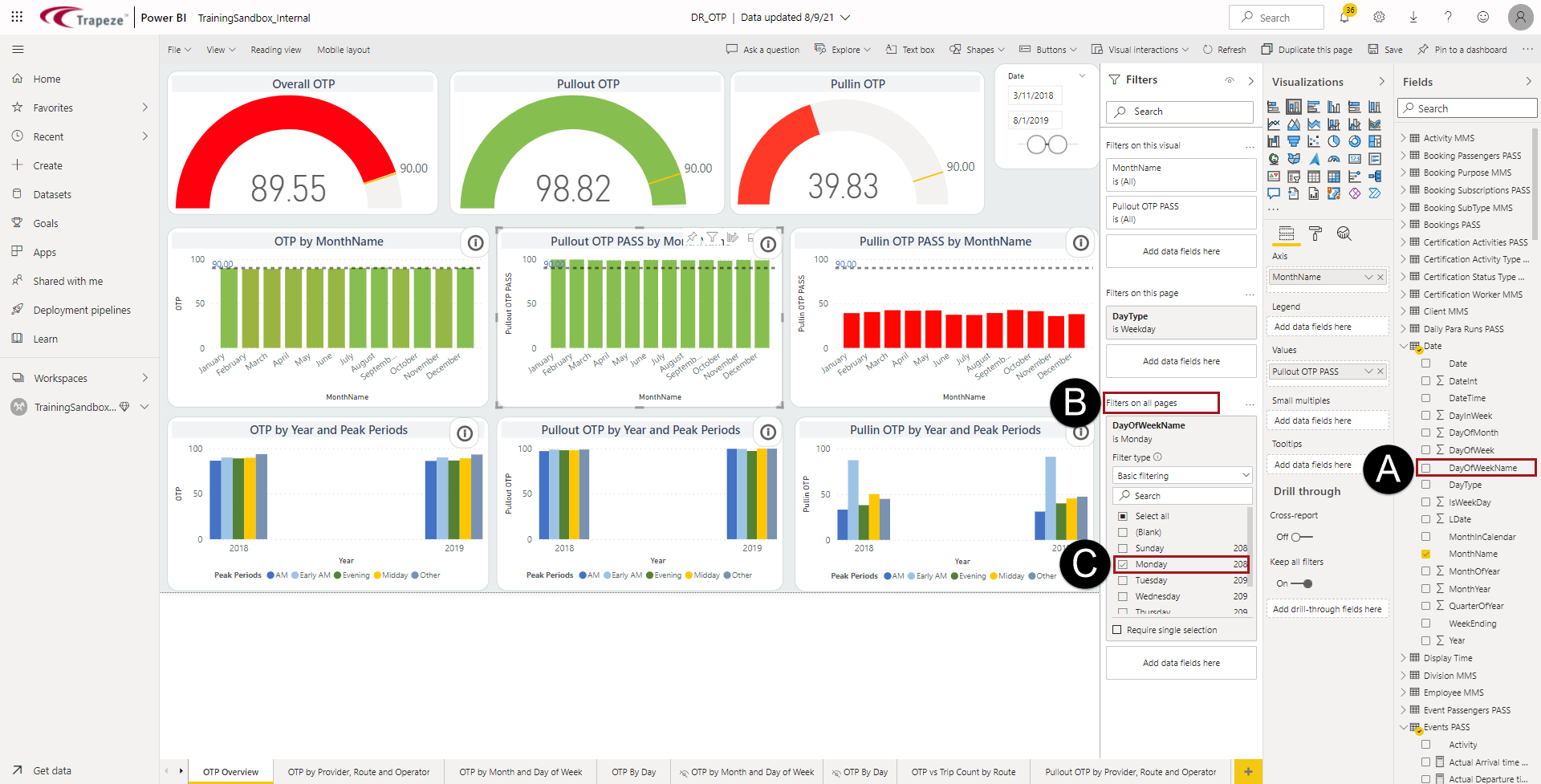 A report showing the DayOfWeekName field circled in red and marked with a letter A, the Filters on all pages heading circled in red marked with a letter B, and the Monday option selected and circled in red marked with letter C.