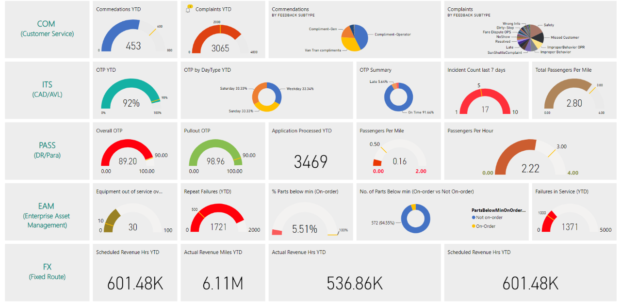 A dashboard showing visuals for Trapeze products such as OPS and COM.