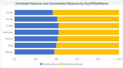 A 100% Stacked bar chart visual.