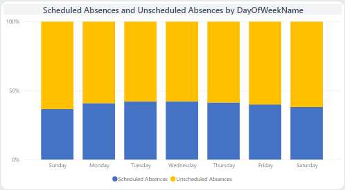 A clustered column chart visual.