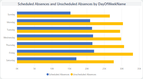 A clustered bar chart visual.