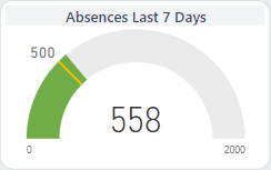 A gauge visual showing a value of 558.