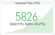 A KPI visual showing a value of 5826.