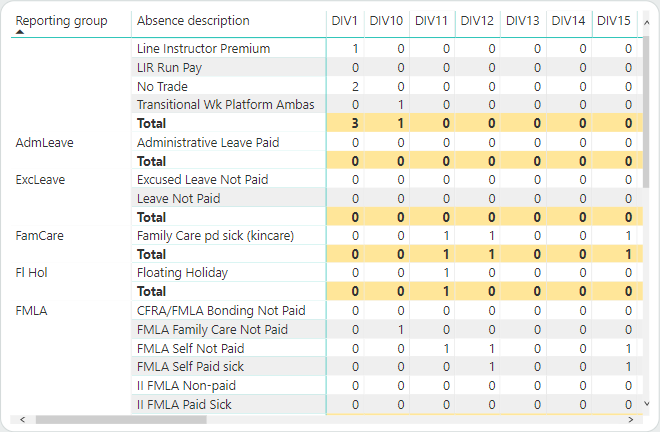 A matrix visual showing a data hierarchy separated into columns.
