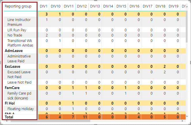 A matrix visual showing a data hierarchy in a stepped layout.