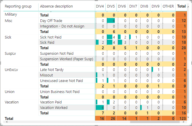 A matrix visual showing subtotals highlighted in yellow and totals highlighted in orange.