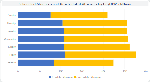 A stacked bar chart visual.