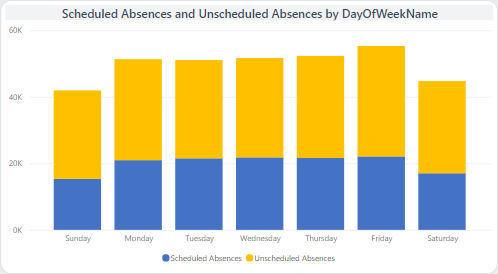 A stacked column chart visual.