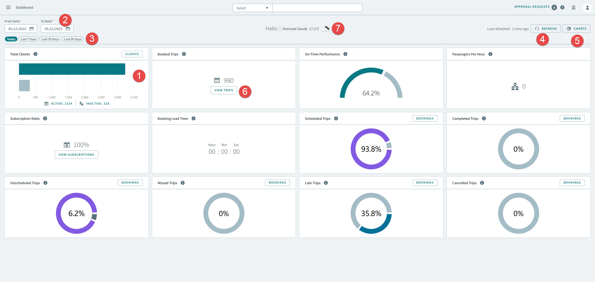 The Dashboard page with numbered callouts indicating the different components of the page.