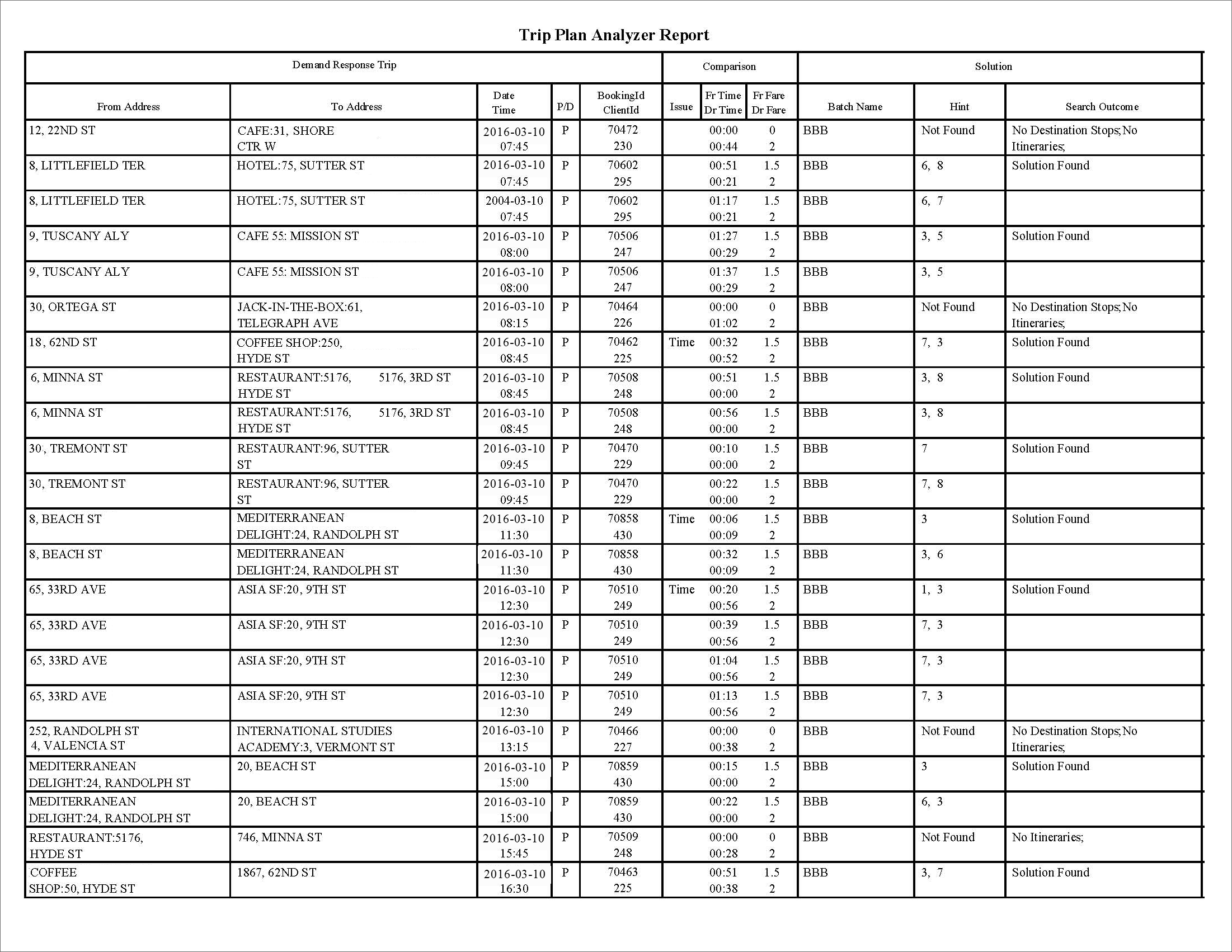 The Trip Plan Analysis report.
