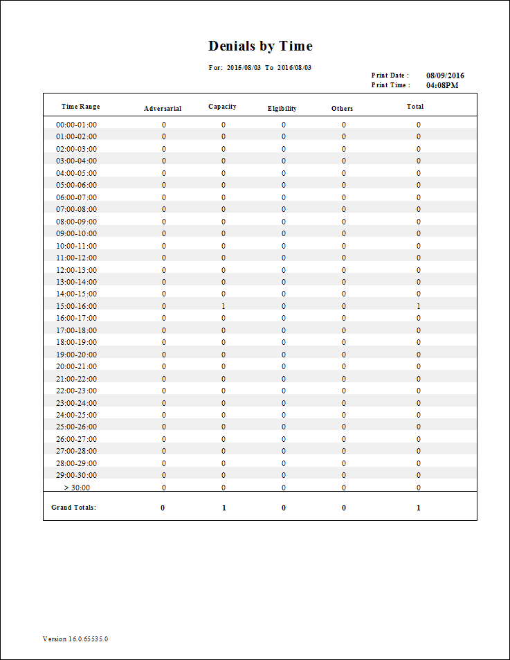 The Denials by Time report.