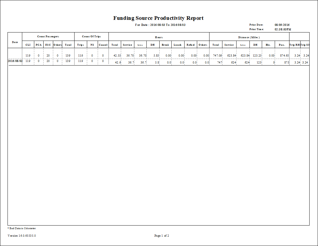 The Funding Source Productivity report (page 1).