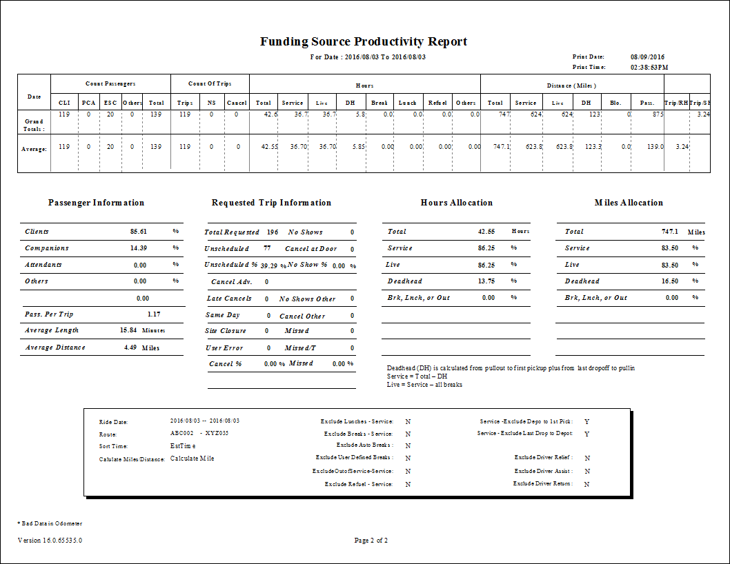 The Funding Source Productivity report (page 2).