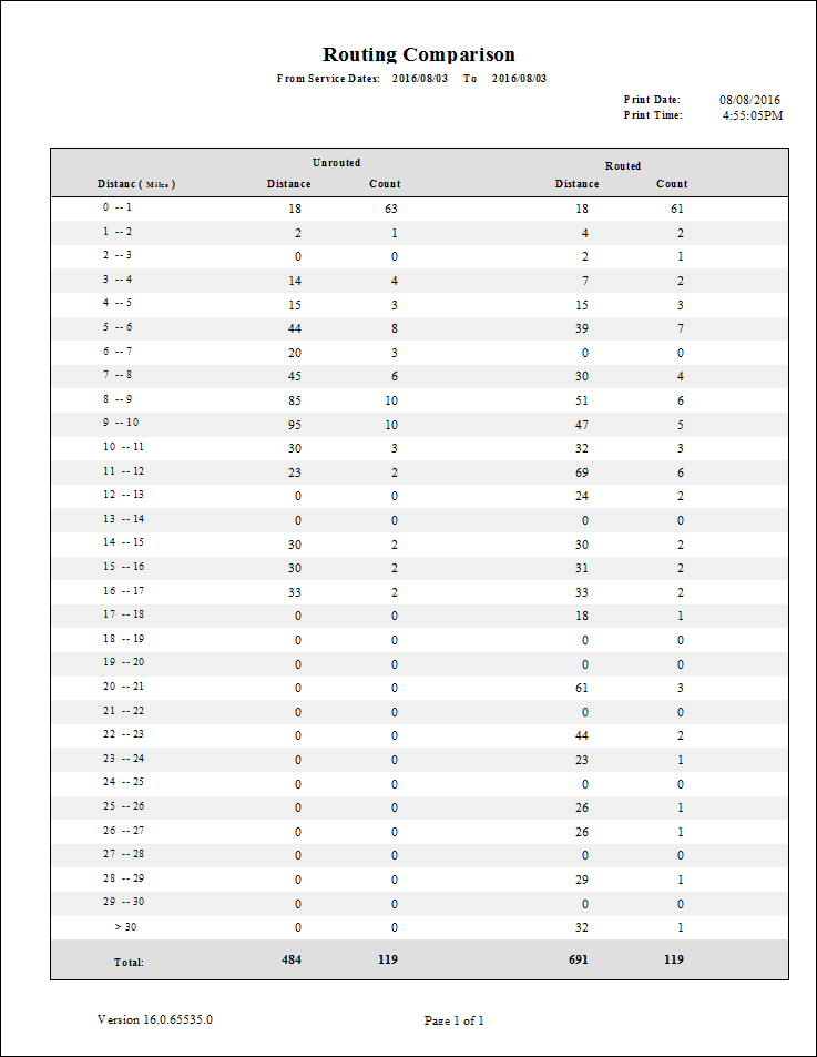 The Routing Comparison report.