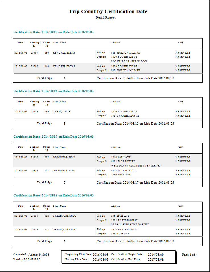 The Trip Count by Certification Date report.
