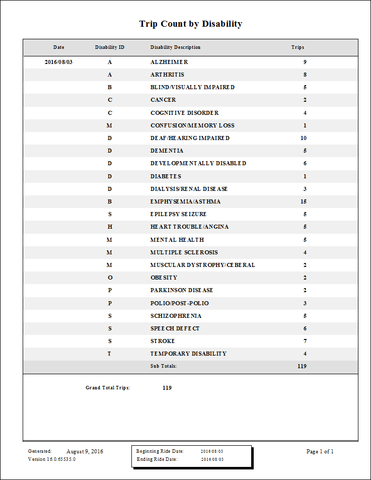The Trip Count by Disability report.