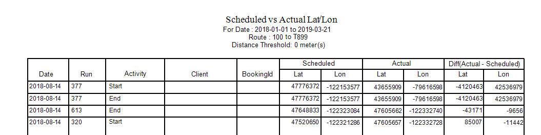 Scheduled vs Actual Lat/Lon report.
