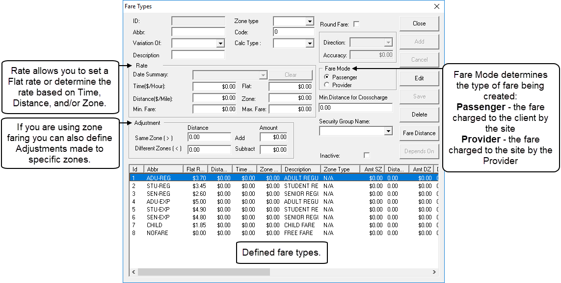 The Fare Types dialog box showing call-outs that state the following: Rate allows you to set a Flat rate or determine the rate based on Time, Distance, and/or Zone; If you are using zone faring you can also defined Adjustments made to specific zones; Defined fare types; and Fare Mode determines the type of fare being created: Passenger - the fare charged to the client by the site, Provider - the fare charged to the site by the provider.