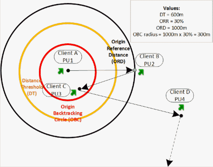 Schedule Server checks for backtracking near a pick-up event