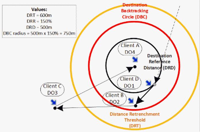 Schedule Server checks for backtracking near a drop-off event