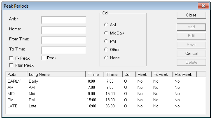 The Add button selected in the Peak Periods dialog with Peak type check boxes and Col options activated.