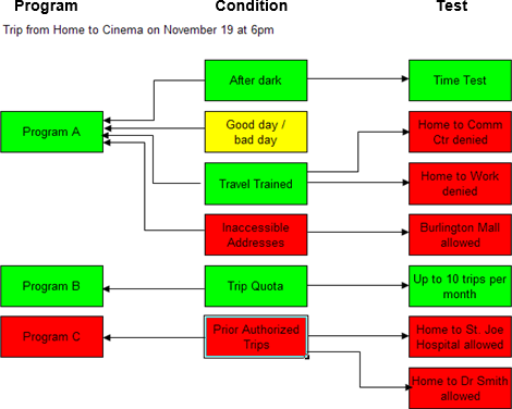 Diagram showing relationships between three eligibility programs, available eligibility conditions, and available eligibility tests.