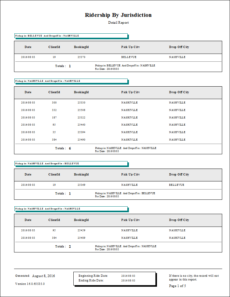 The Ridership by Jurisdication report.