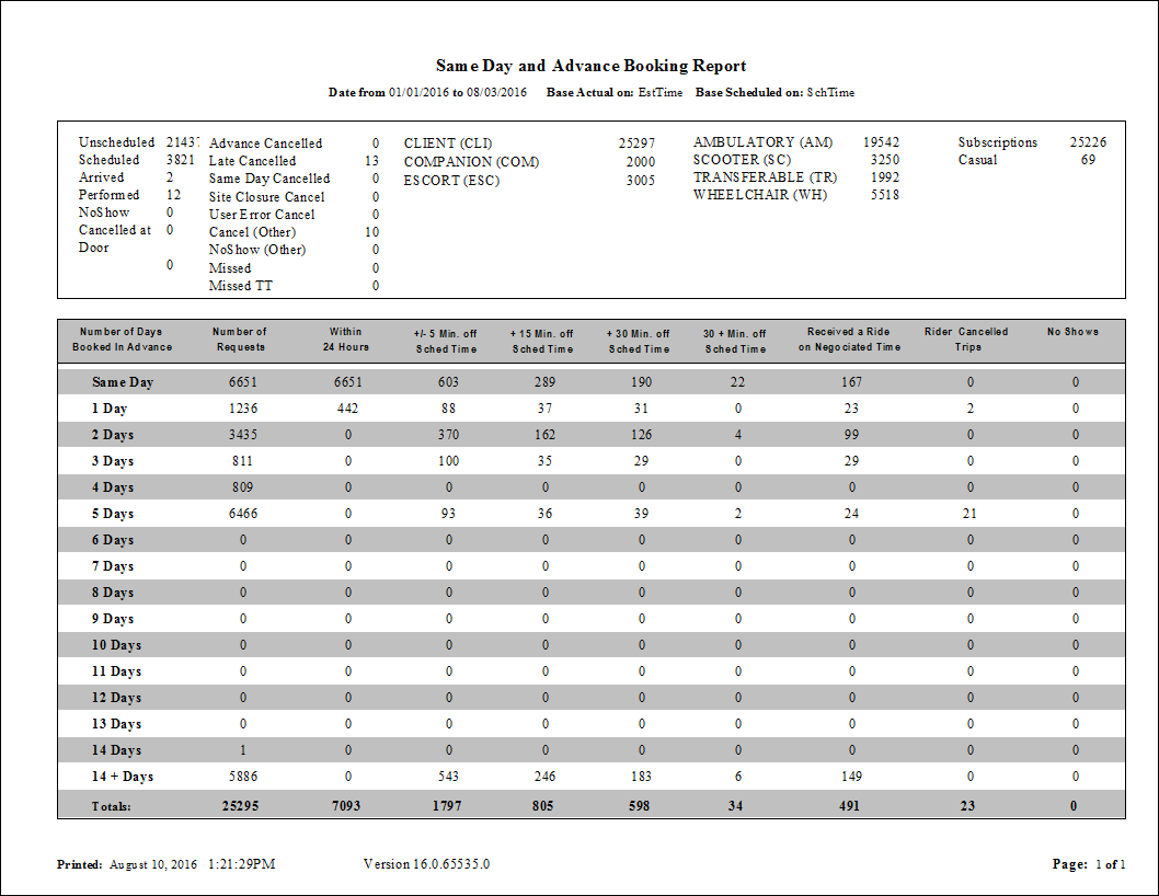The Same Day and Advance Booking report.