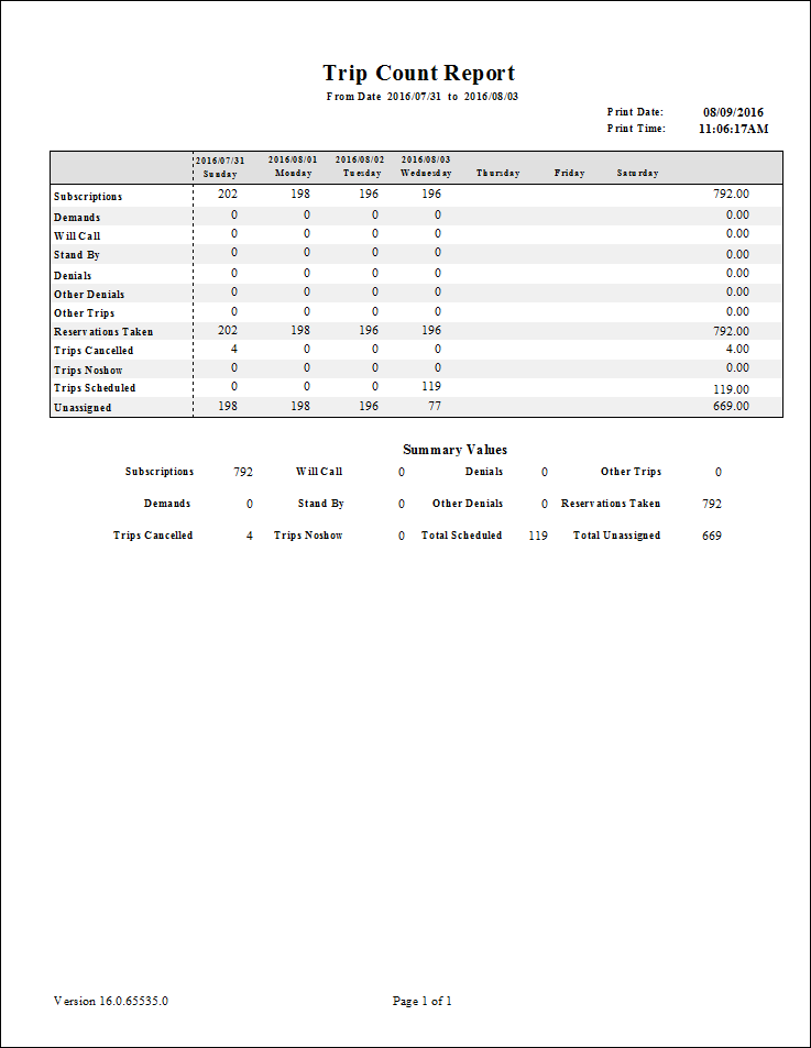 The Trip Count report.