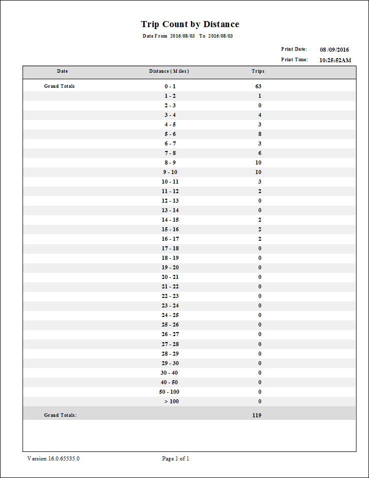 The Trip Count by Distance report.