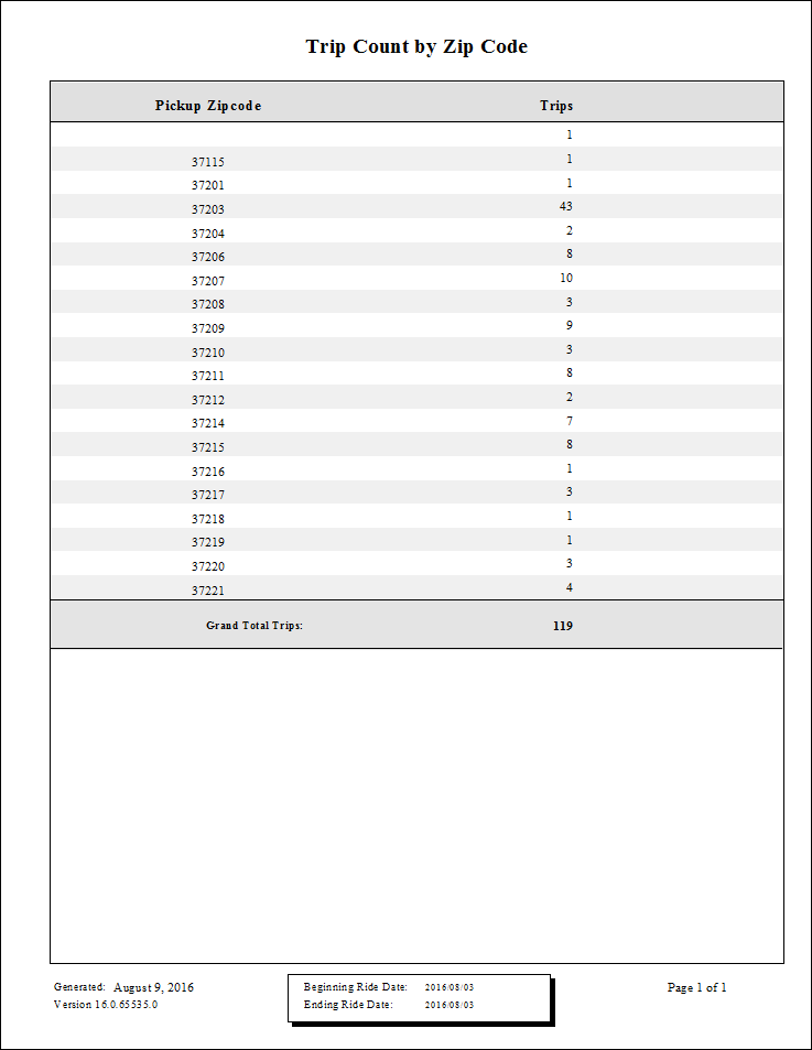 The Trip Count by Zip Code report.