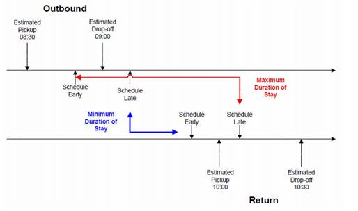 A diagram showing the Maximum Duration of Stay in relation to Outbound and Return estimated pick-up and drop-off times.