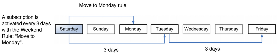 Diagram of the Move to Monday rule.
